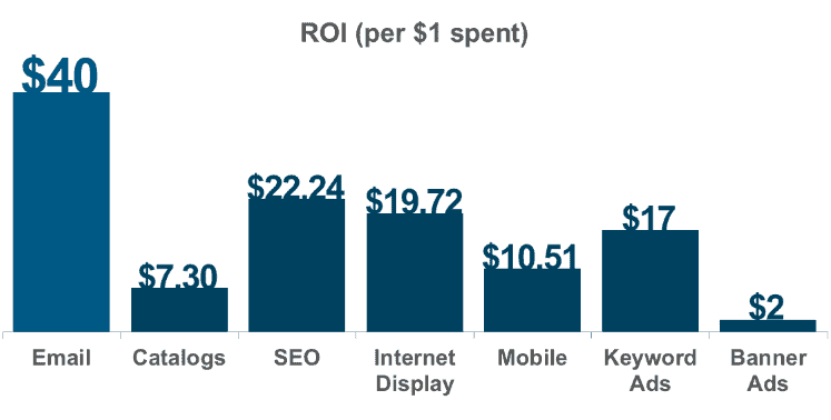 Email ROI